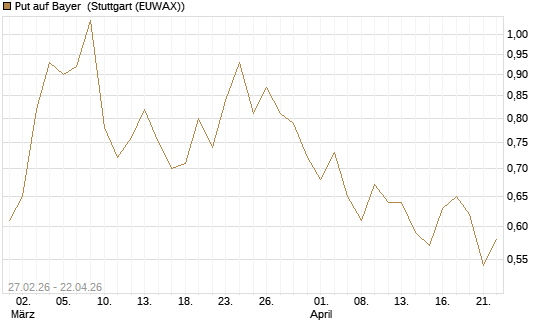 Put auf Bayer [BNP Paribas Emissions- und Handelsges.] Chart