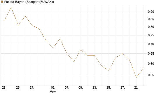 Put auf Bayer [BNP Paribas Emissions- und Handelsges.] Chart