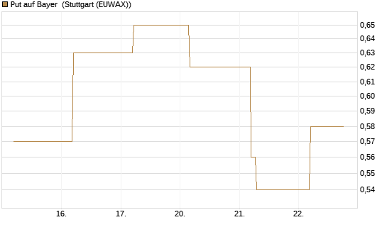 Put auf Bayer [BNP Paribas Emissions- und Handelsges.] Chart