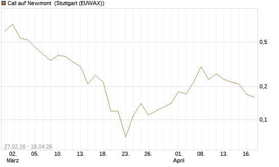 Call auf Newmont [BNP Paribas Emissions- und Handelsges.] Chart