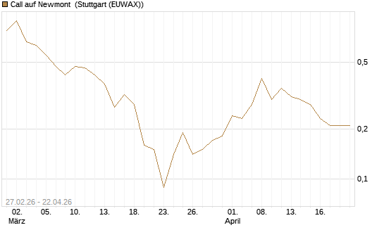 Call auf Newmont [BNP Paribas Emissions- und Handelsges.] Chart