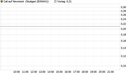 Call auf Newmont [BNP Paribas Emissions- und Handelsges.] Chart
