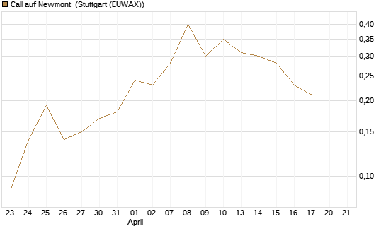 Call auf Newmont [BNP Paribas Emissions- und Handelsges.] Chart