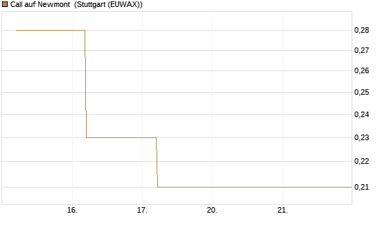 Call auf Newmont [BNP Paribas Emissions- und Handelsges.] Chart