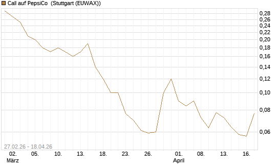 Call auf PepsiCo [BNP Paribas Emissions- und Handelsges.] Chart