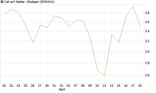 Call auf Adobe [BNP Paribas Emissions- und Handelsges.] Chart