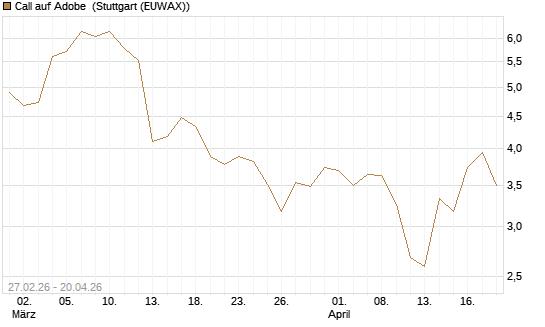 Call auf Adobe [BNP Paribas Emissions- und Handelsges.] Chart