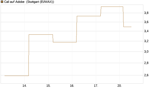 Call auf Adobe [BNP Paribas Emissions- und Handelsges.] Chart