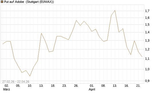 Put auf Adobe [BNP Paribas Emissions- und Handelsges.] Chart