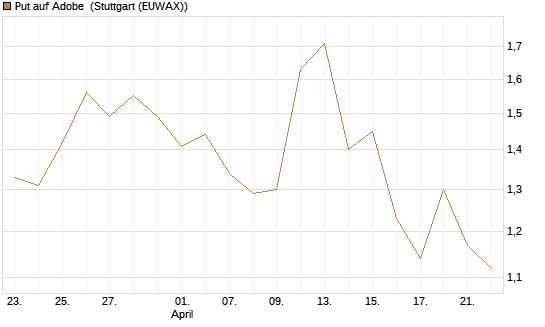 Put auf Adobe [BNP Paribas Emissions- und Handelsges.] Chart