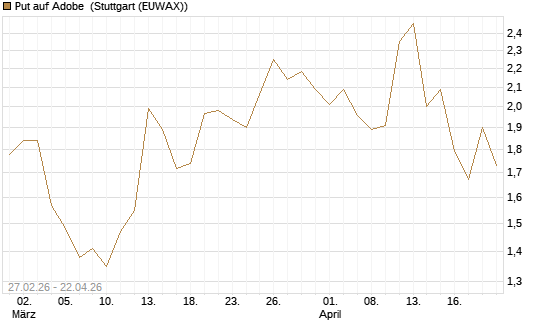 Put auf Adobe [BNP Paribas Emissions- und Handelsges.] Chart