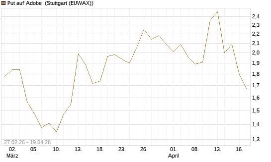 Put auf Adobe [BNP Paribas Emissions- und Handelsges.] Chart