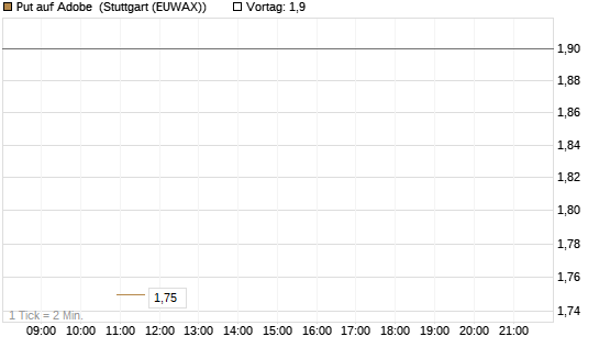 Put auf Adobe [BNP Paribas Emissions- und Handelsges.] Chart