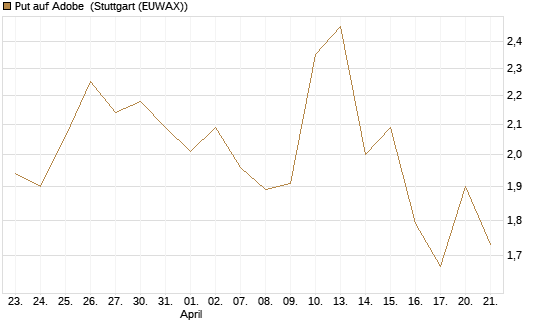 Put auf Adobe [BNP Paribas Emissions- und Handelsges.] Chart