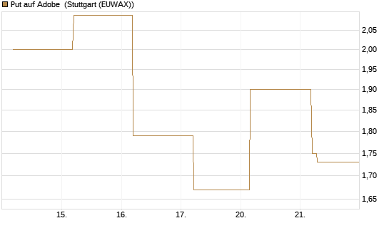 Put auf Adobe [BNP Paribas Emissions- und Handelsges.] Chart