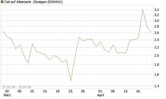 Call auf Albemarle [BNP Paribas Emissions- und Handelsges.] Chart
