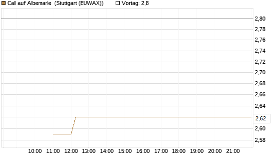 Call auf Albemarle [BNP Paribas Emissions- und Handelsges.] Chart
