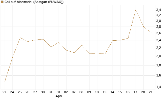 Call auf Albemarle [BNP Paribas Emissions- und Handelsges.] Chart