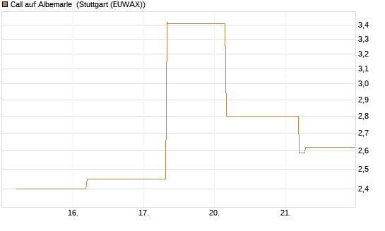 Call auf Albemarle [BNP Paribas Emissions- und Handelsges.] Chart