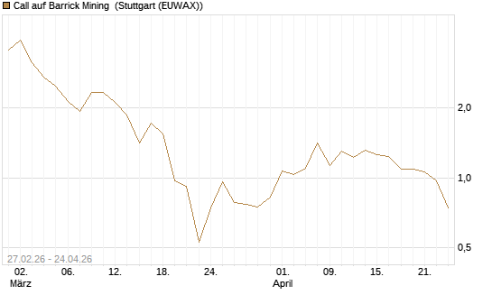 Call auf Barrick Mining [BNP Paribas Emissions- und Handelsges.] Chart