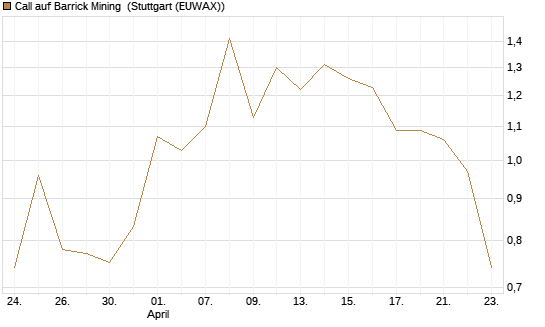Call auf Barrick Mining [BNP Paribas Emissions- und Handelsges.] Chart