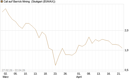 Call auf Barrick Mining [BNP Paribas Emissions- und Handelsges.] Chart