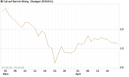 Call auf Barrick Mining [BNP Paribas Emissions- und Handelsges.] Chart