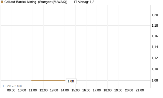 Call auf Barrick Mining [BNP Paribas Emissions- und Handelsges.] Chart