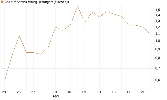 Call auf Barrick Mining [BNP Paribas Emissions- und Handelsges.] Chart