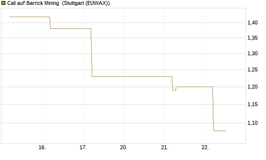 Call auf Barrick Mining [BNP Paribas Emissions- und Handelsges.] Chart