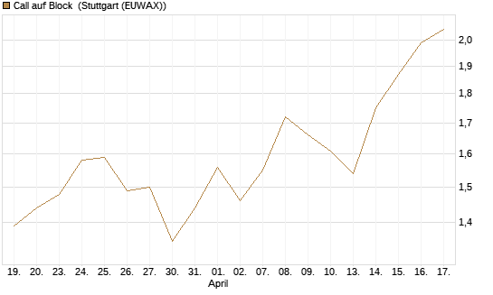 Call auf Block [BNP Paribas Emissions- und Handelsges.] Chart