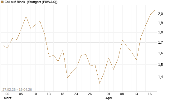 Call auf Block [BNP Paribas Emissions- und Handelsges.] Chart
