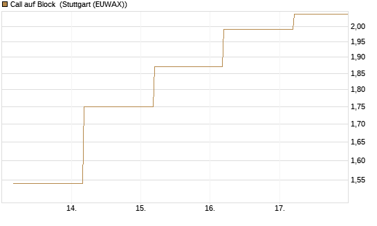 Call auf Block [BNP Paribas Emissions- und Handelsges.] Chart