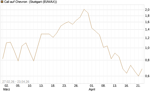 Call auf Chevron [BNP Paribas Emissions- und Handelsges.] Chart