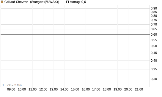 Call auf Chevron [BNP Paribas Emissions- und Handelsges.] Chart
