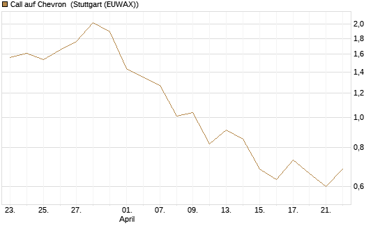 Call auf Chevron [BNP Paribas Emissions- und Handelsges.] Chart
