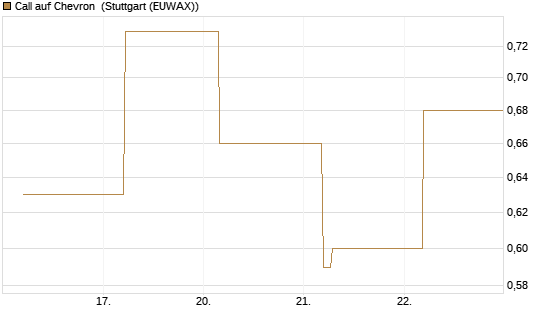 Call auf Chevron [BNP Paribas Emissions- und Handelsges.] Chart