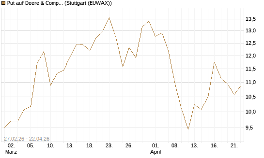 Put auf Deere & Company 	 [BNP Paribas Emissions- und Handelsges.] Chart