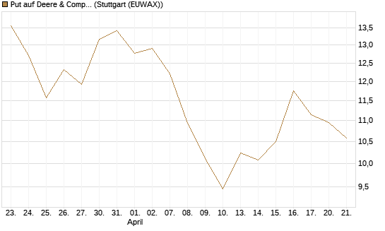 Put auf Deere & Company 	 [BNP Paribas Emissions- und Handelsges.] Chart