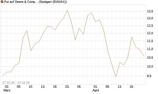 Put auf Deere & Company 	 [BNP Paribas Emissions- und Handelsges.] Chart