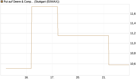 Put auf Deere & Company 	 [BNP Paribas Emissions- und Handelsges.] Chart