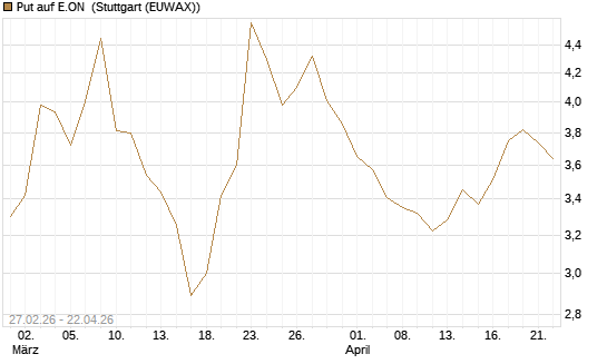 Put auf E.ON [BNP Paribas Emissions- und Handelsges.] Chart
