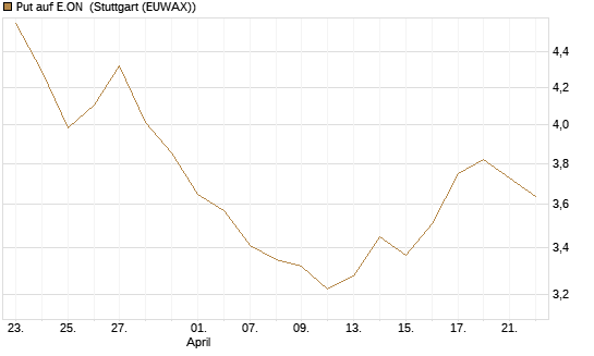 Put auf E.ON [BNP Paribas Emissions- und Handelsges.] Chart