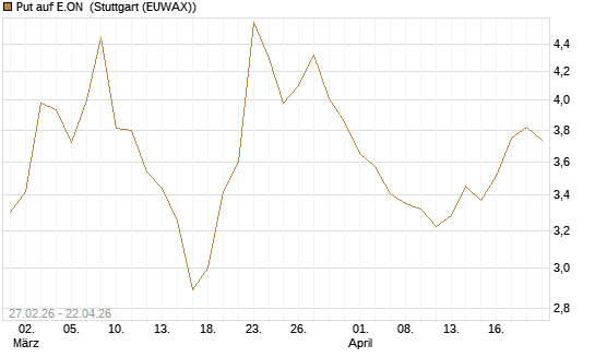 Put auf E.ON [BNP Paribas Emissions- und Handelsges.] Chart