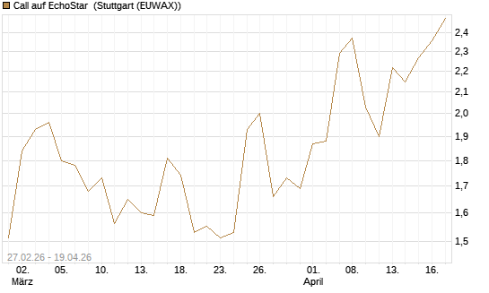Call auf EchoStar [BNP Paribas Emissions- und Handelsges.] Chart