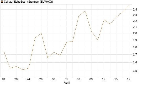 Call auf EchoStar [BNP Paribas Emissions- und Handelsges.] Chart