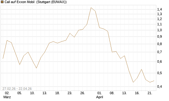 Call auf Exxon Mobil [BNP Paribas Emissions- und Handelsges.] Chart