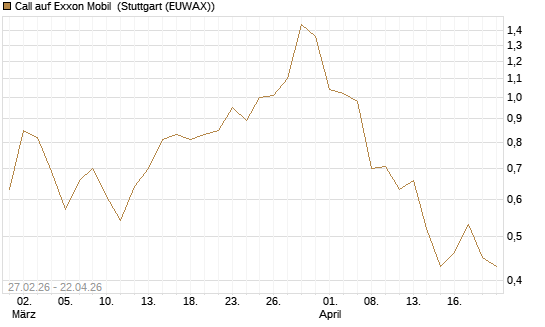 Call auf Exxon Mobil [BNP Paribas Emissions- und Handelsges.] Chart
