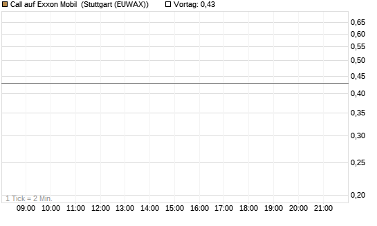 Call auf Exxon Mobil [BNP Paribas Emissions- und Handelsges.] Chart