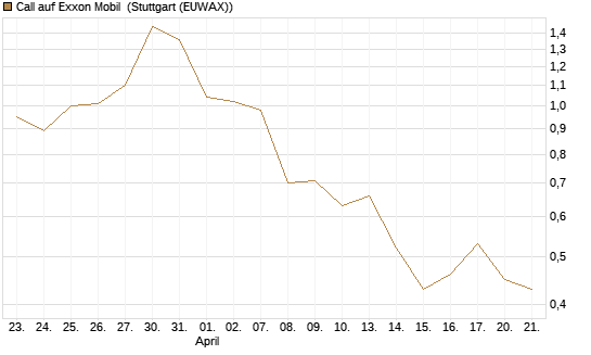 Call auf Exxon Mobil [BNP Paribas Emissions- und Handelsges.] Chart